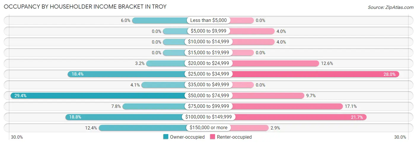 Occupancy by Householder Income Bracket in Troy