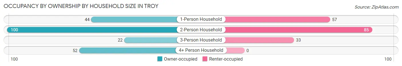 Occupancy by Ownership by Household Size in Troy