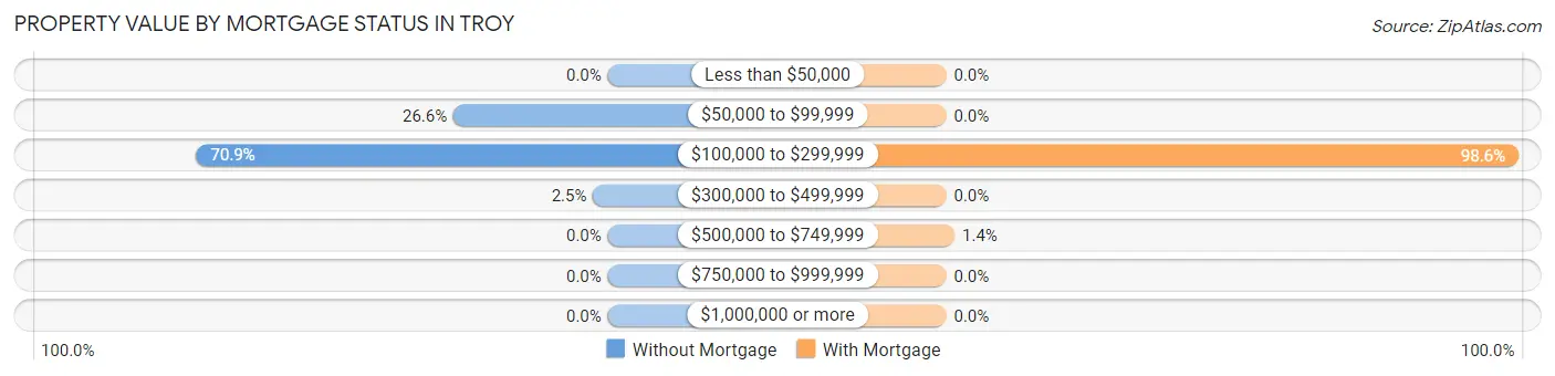 Property Value by Mortgage Status in Troy