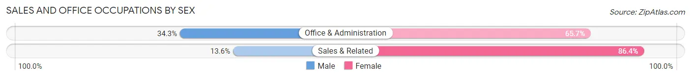 Sales and Office Occupations by Sex in Troy