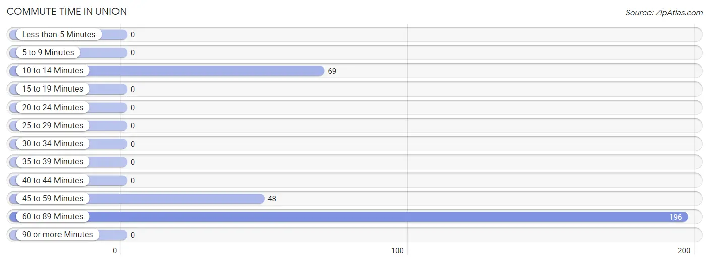 Commute Time in Union