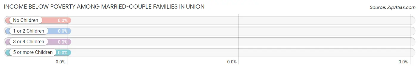 Income Below Poverty Among Married-Couple Families in Union