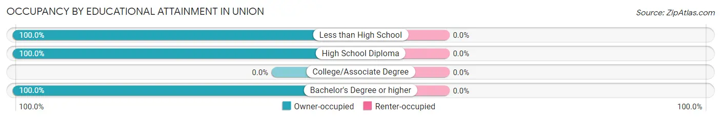 Occupancy by Educational Attainment in Union