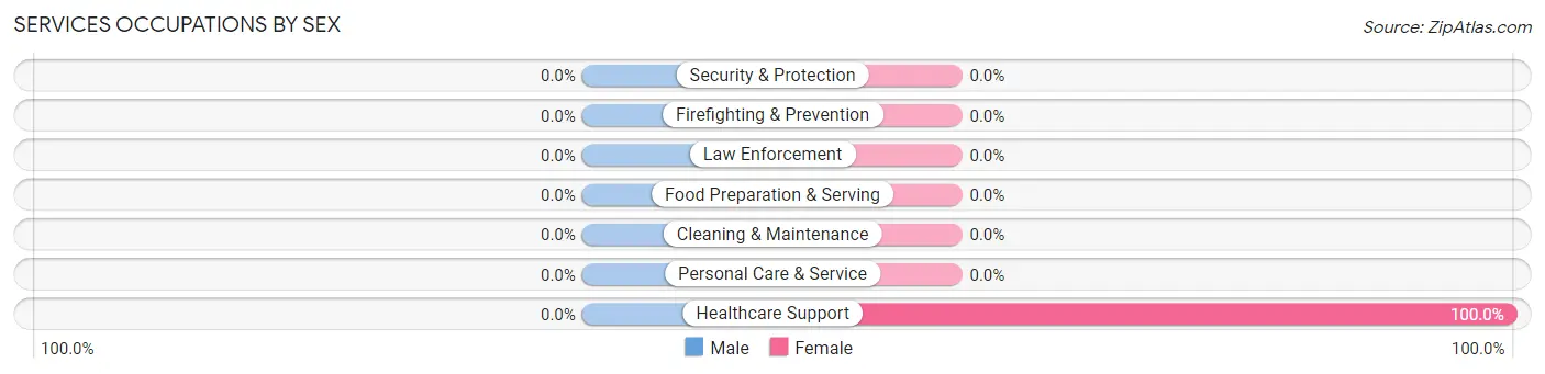 Services Occupations by Sex in Union