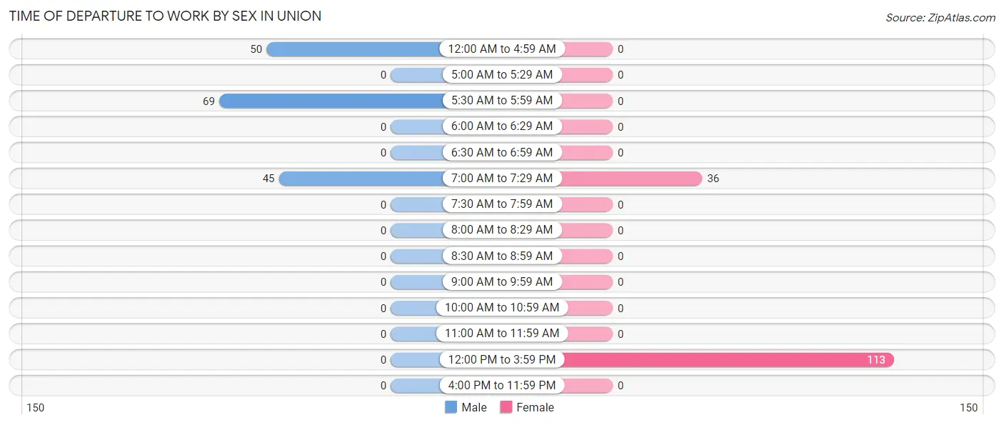 Time of Departure to Work by Sex in Union