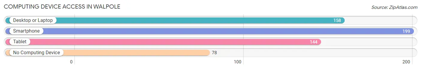 Computing Device Access in Walpole