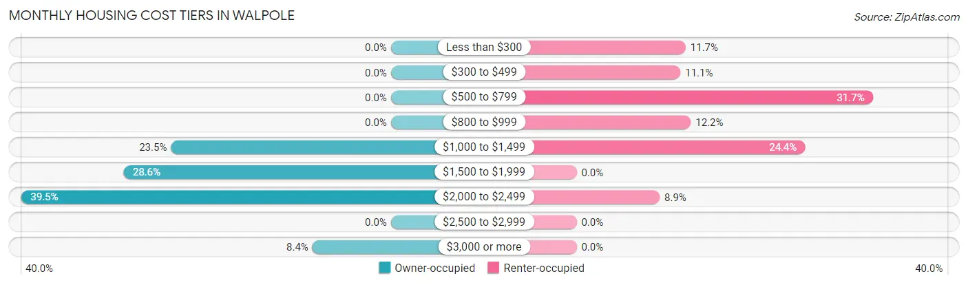 Monthly Housing Cost Tiers in Walpole