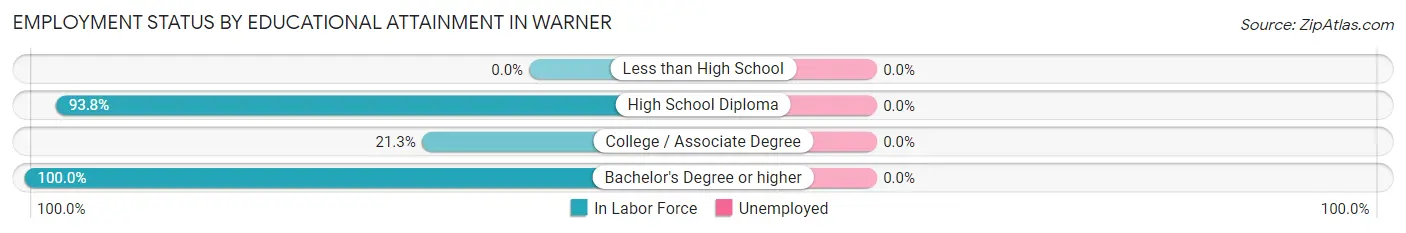 Employment Status by Educational Attainment in Warner