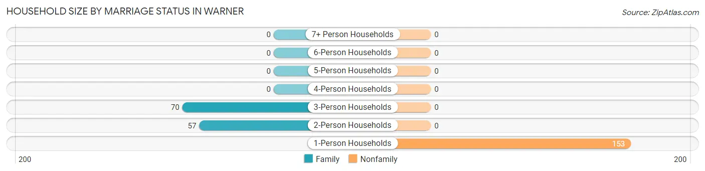 Household Size by Marriage Status in Warner