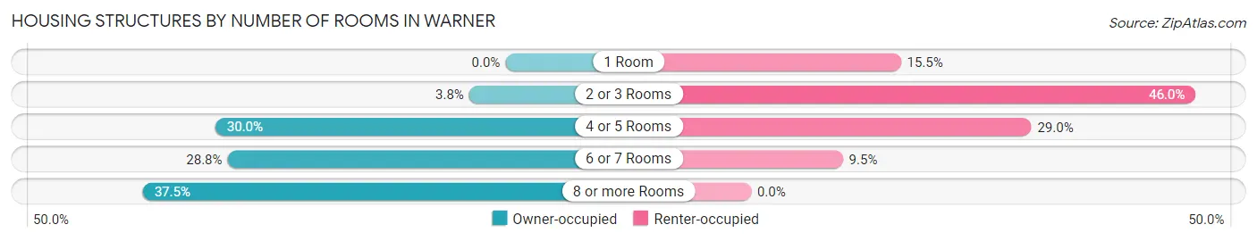 Housing Structures by Number of Rooms in Warner