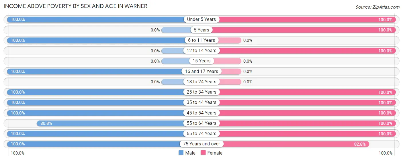 Income Above Poverty by Sex and Age in Warner