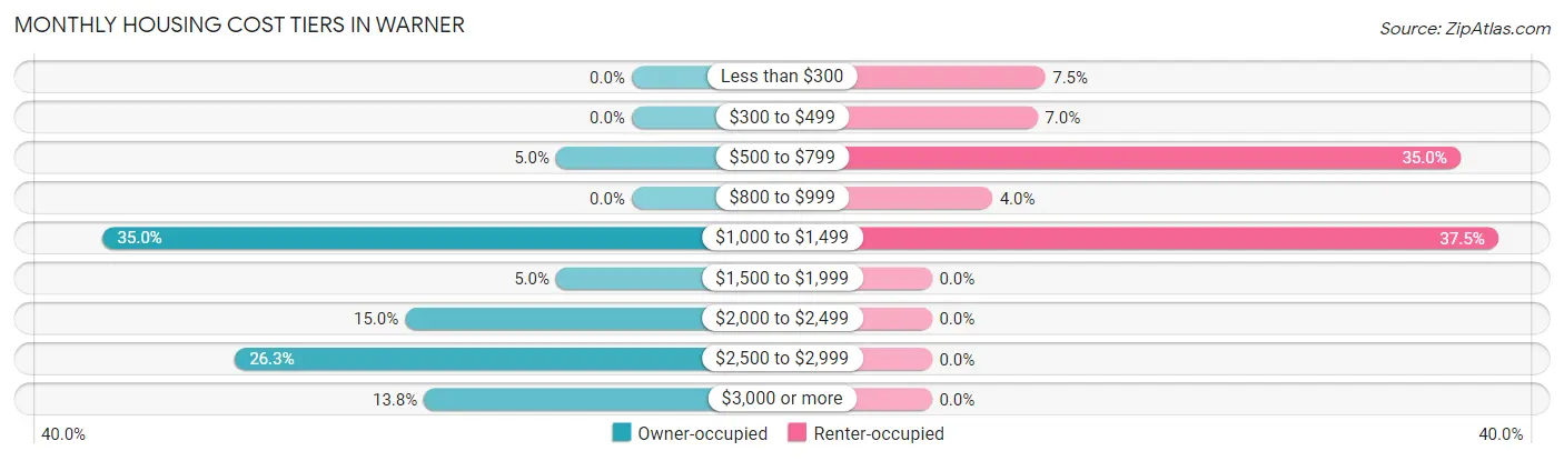 Monthly Housing Cost Tiers in Warner