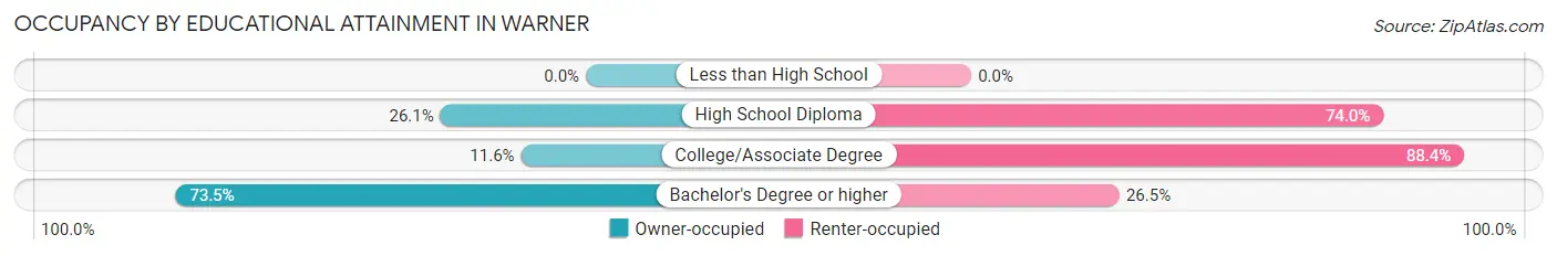 Occupancy by Educational Attainment in Warner