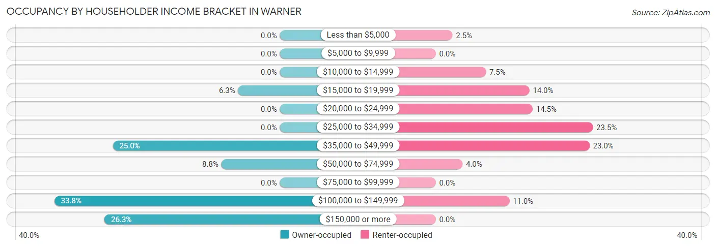 Occupancy by Householder Income Bracket in Warner