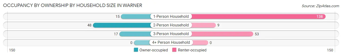 Occupancy by Ownership by Household Size in Warner