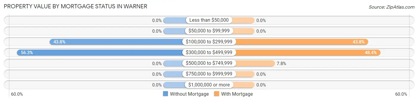 Property Value by Mortgage Status in Warner