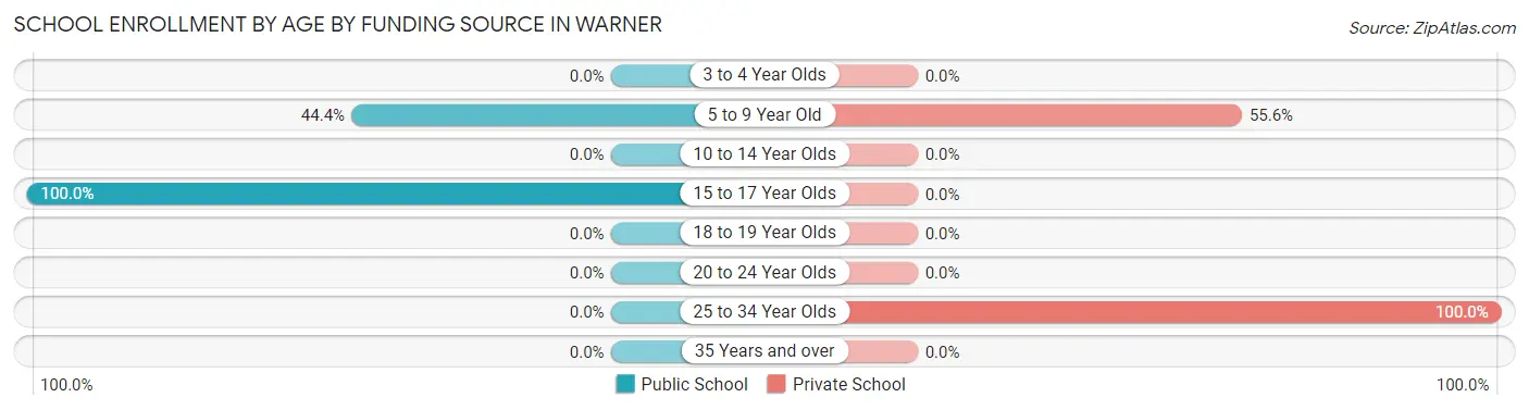 School Enrollment by Age by Funding Source in Warner