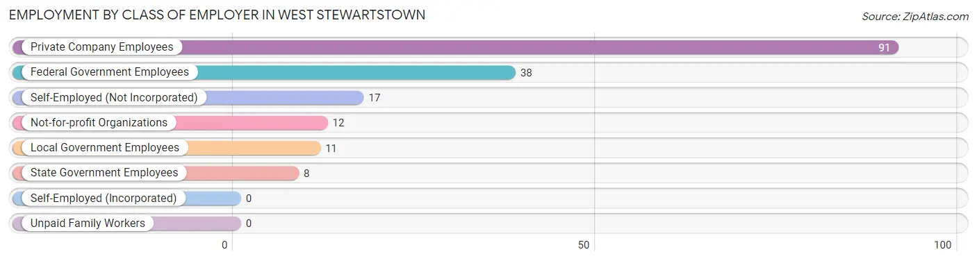 Employment by Class of Employer in West Stewartstown