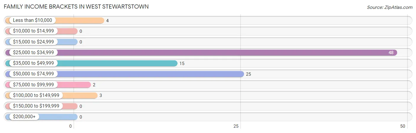 Family Income Brackets in West Stewartstown