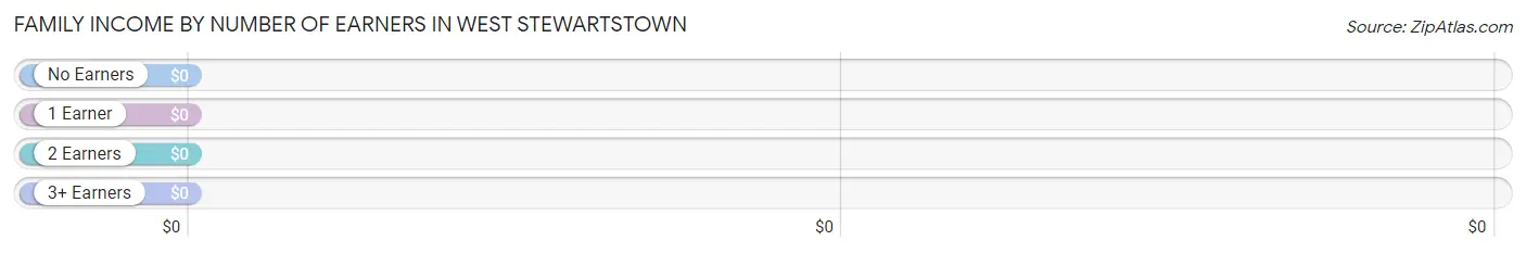 Family Income by Number of Earners in West Stewartstown