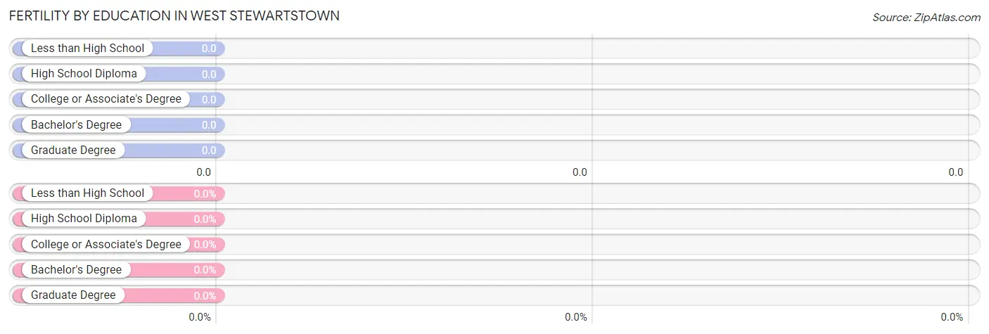 Female Fertility by Education Attainment in West Stewartstown