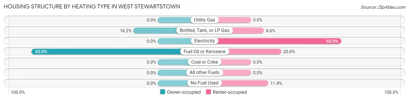 Housing Structure by Heating Type in West Stewartstown