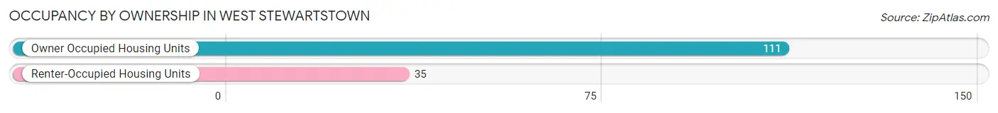Occupancy by Ownership in West Stewartstown