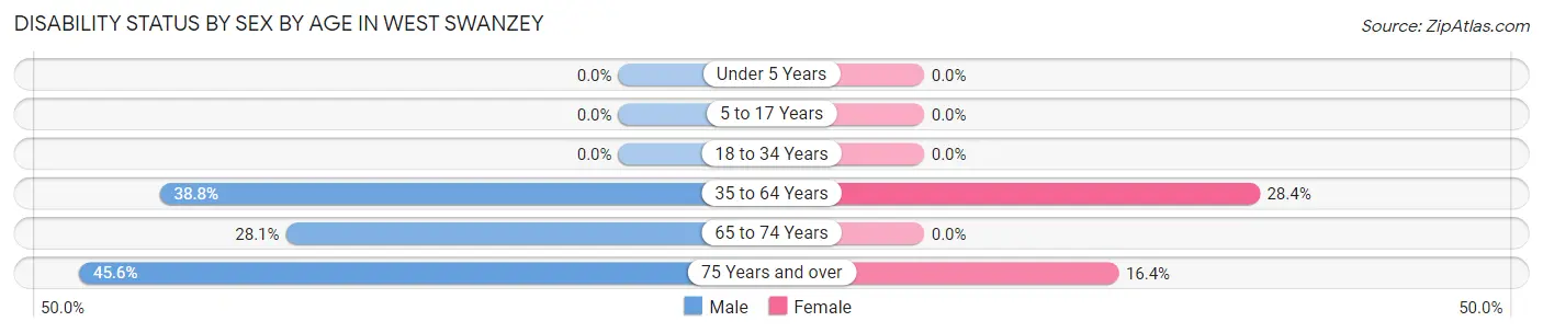 Disability Status by Sex by Age in West Swanzey