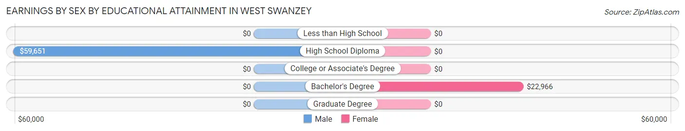 Earnings by Sex by Educational Attainment in West Swanzey