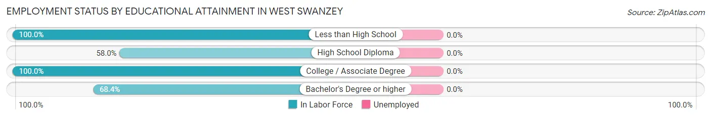 Employment Status by Educational Attainment in West Swanzey