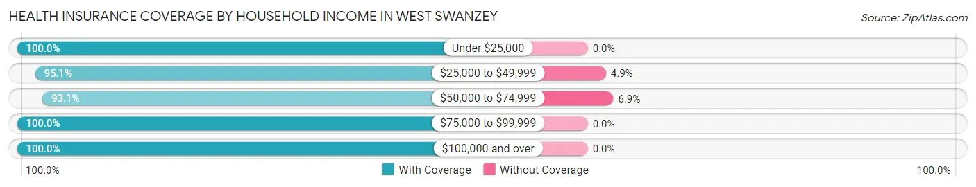 Health Insurance Coverage by Household Income in West Swanzey
