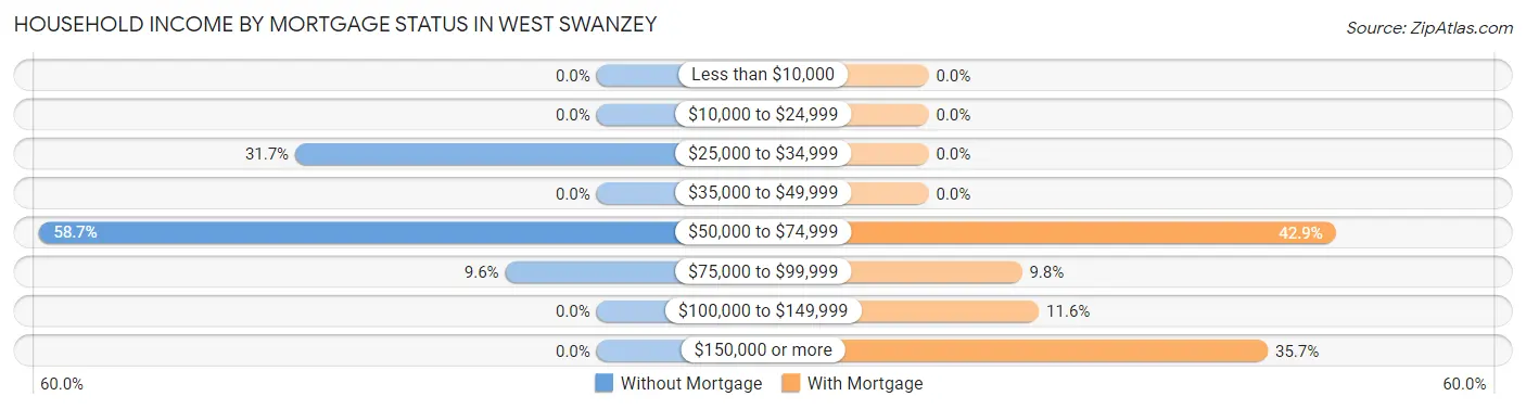 Household Income by Mortgage Status in West Swanzey