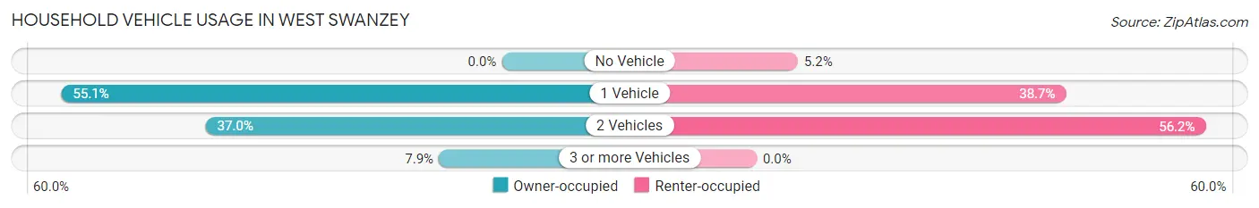 Household Vehicle Usage in West Swanzey