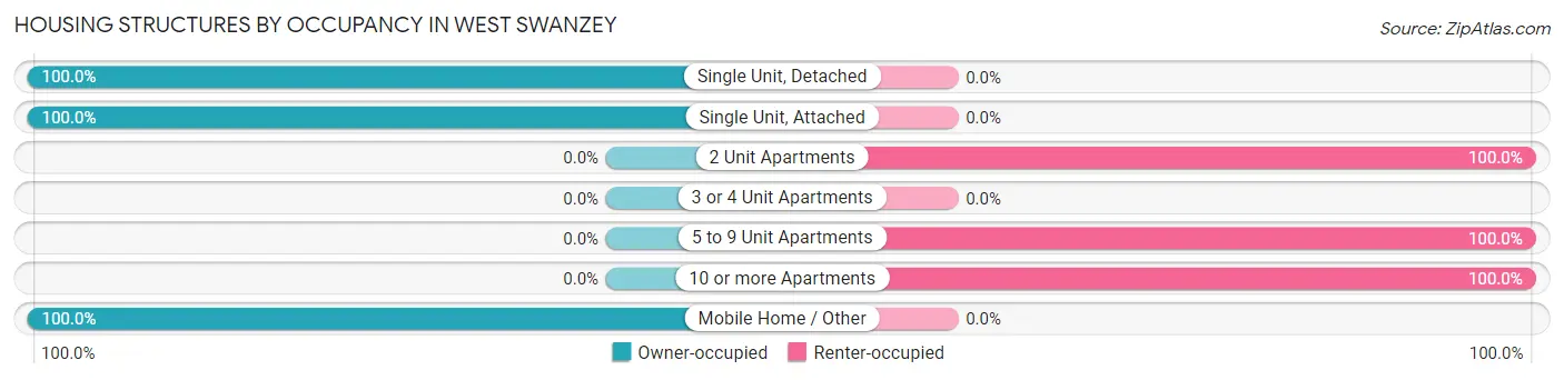 Housing Structures by Occupancy in West Swanzey
