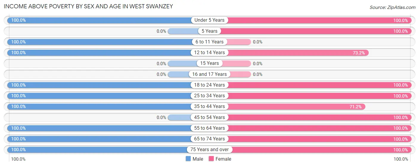 Income Above Poverty by Sex and Age in West Swanzey