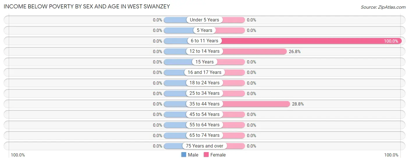 Income Below Poverty by Sex and Age in West Swanzey