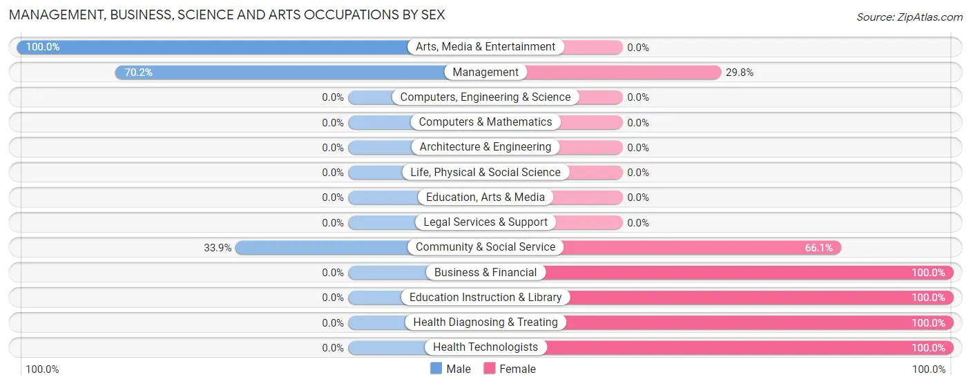 Management, Business, Science and Arts Occupations by Sex in West Swanzey