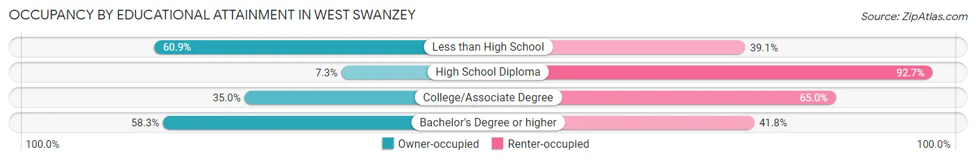 Occupancy by Educational Attainment in West Swanzey