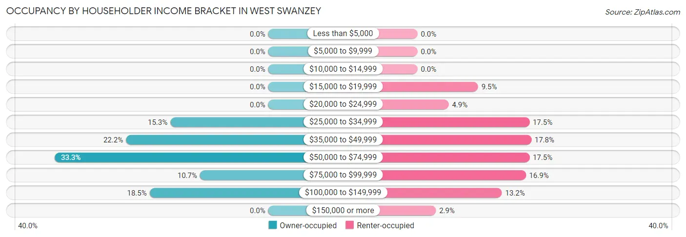 Occupancy by Householder Income Bracket in West Swanzey