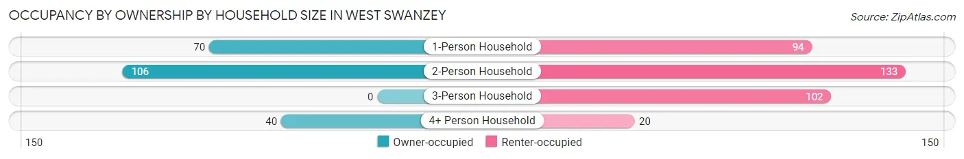 Occupancy by Ownership by Household Size in West Swanzey