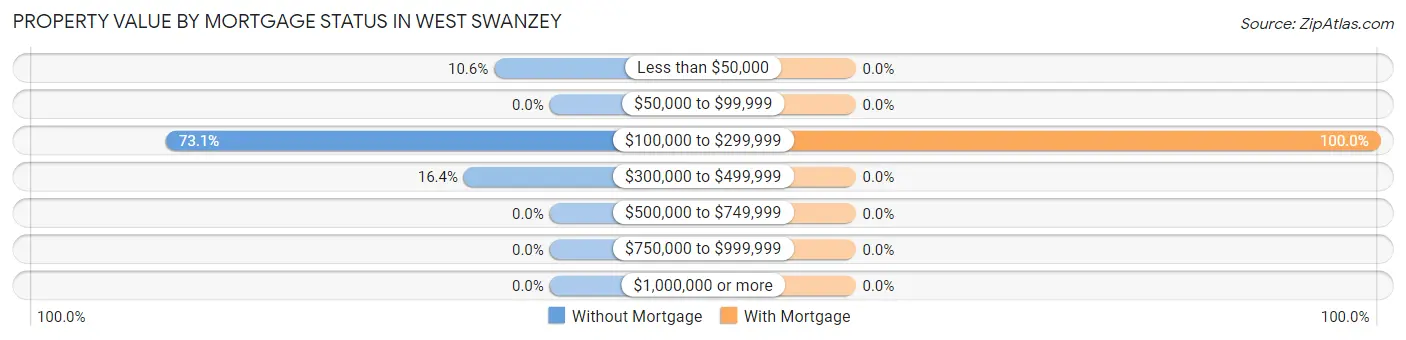 Property Value by Mortgage Status in West Swanzey
