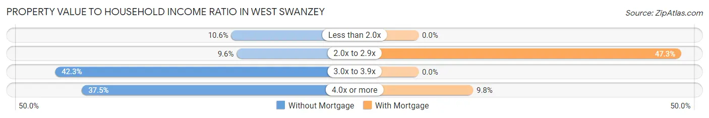 Property Value to Household Income Ratio in West Swanzey