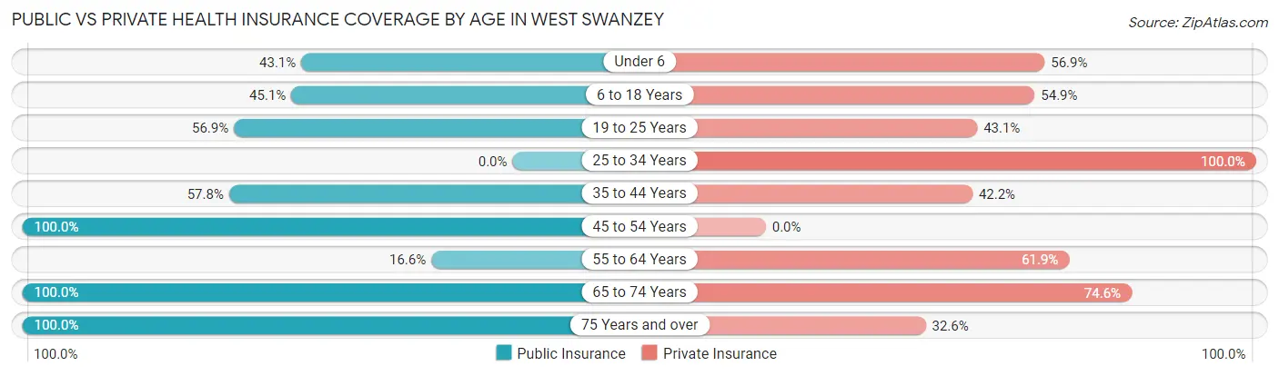 Public vs Private Health Insurance Coverage by Age in West Swanzey