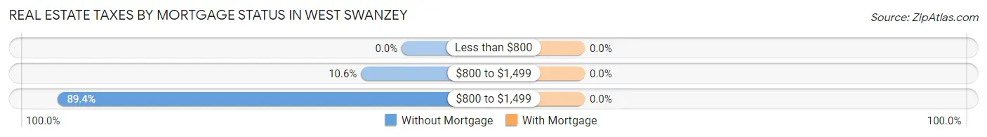 Real Estate Taxes by Mortgage Status in West Swanzey