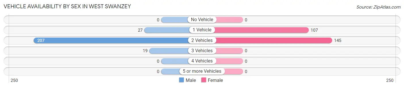 Vehicle Availability by Sex in West Swanzey
