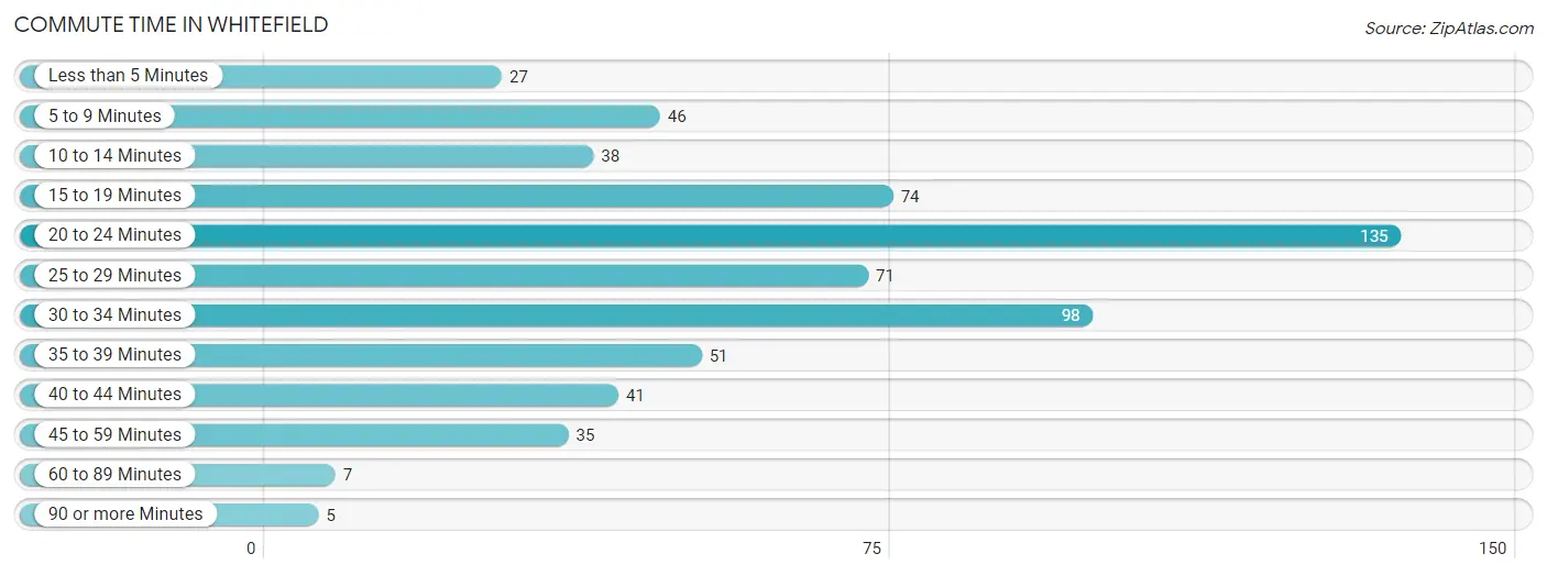 Commute Time in Whitefield