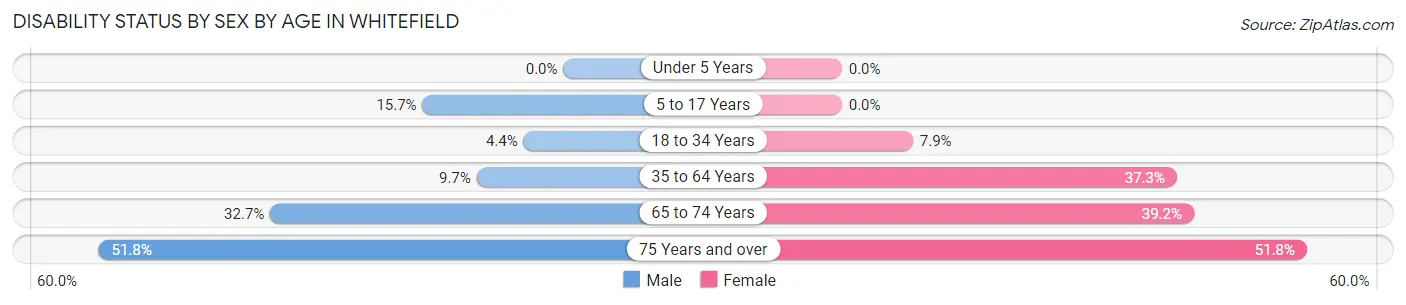 Disability Status by Sex by Age in Whitefield