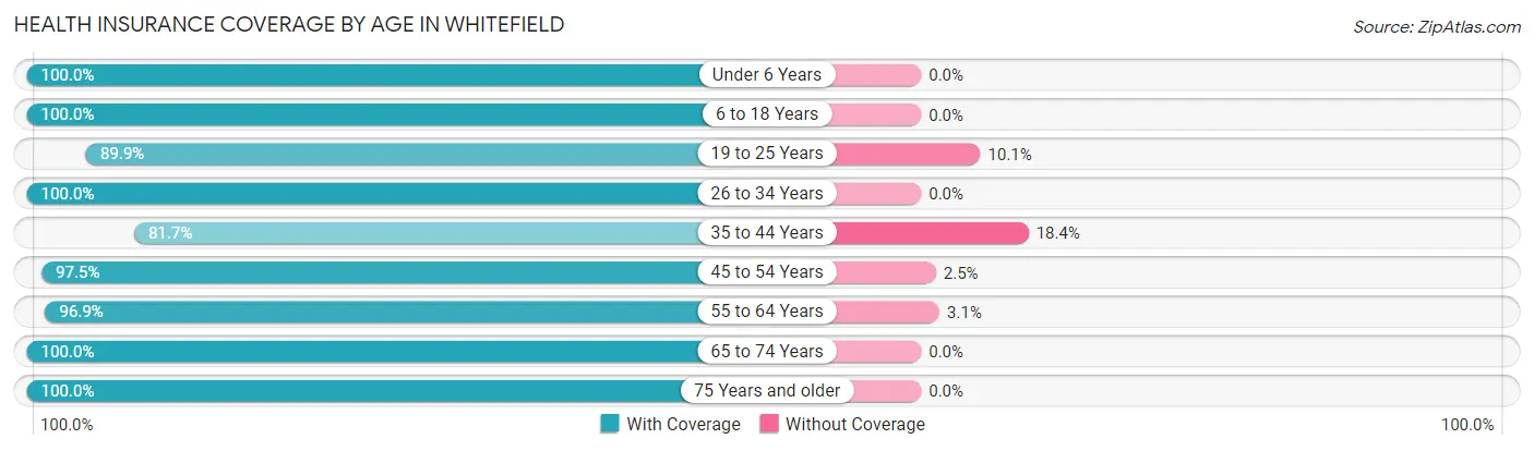 Health Insurance Coverage by Age in Whitefield