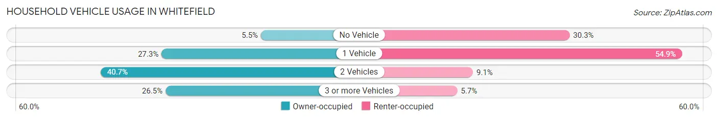Household Vehicle Usage in Whitefield