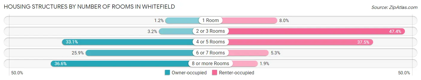 Housing Structures by Number of Rooms in Whitefield